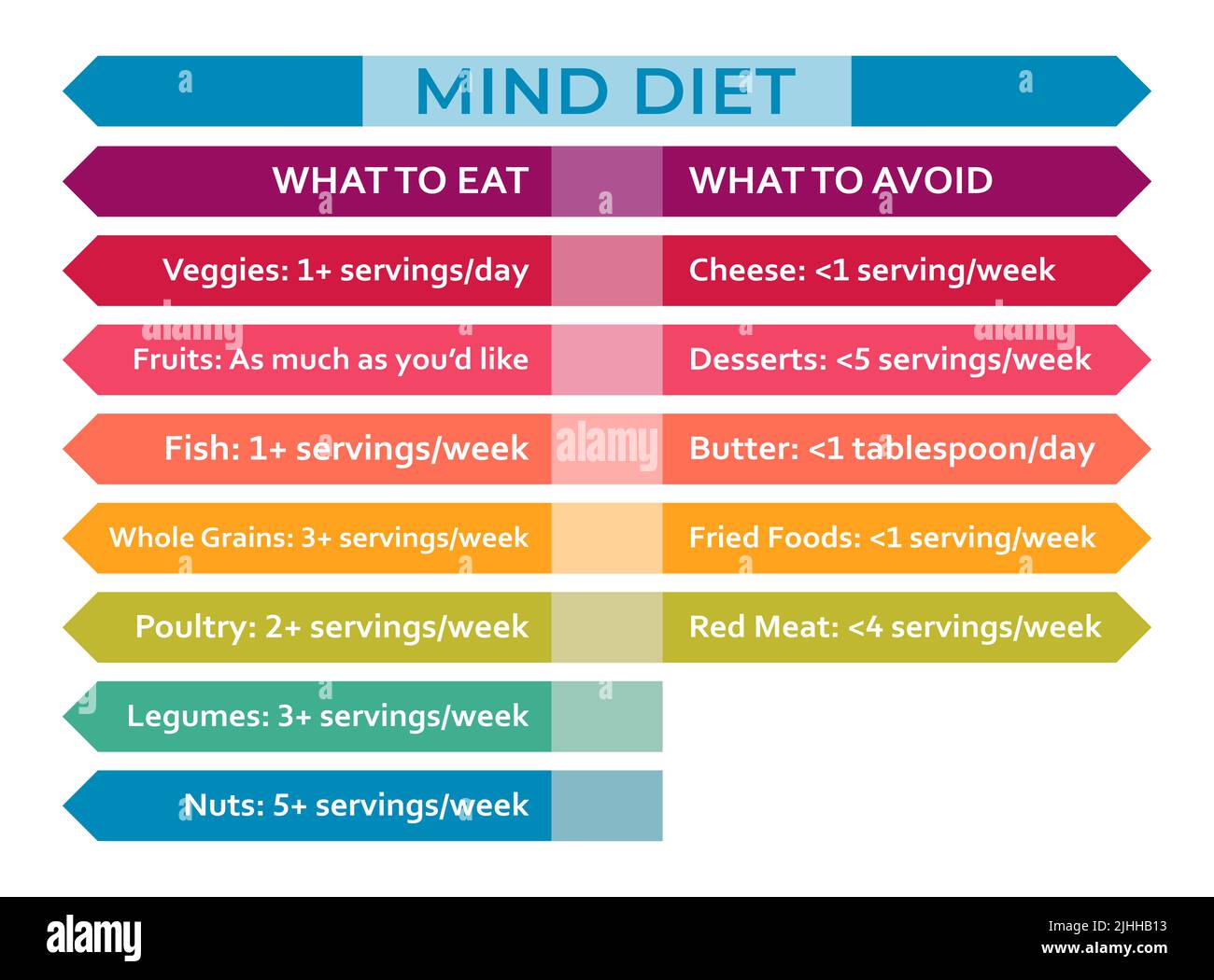 Healthy brain Mind Diet chart. Healthcare, dieting concept, help prevent dementia and slow the loss of brain function that can happen with age Stock Photo