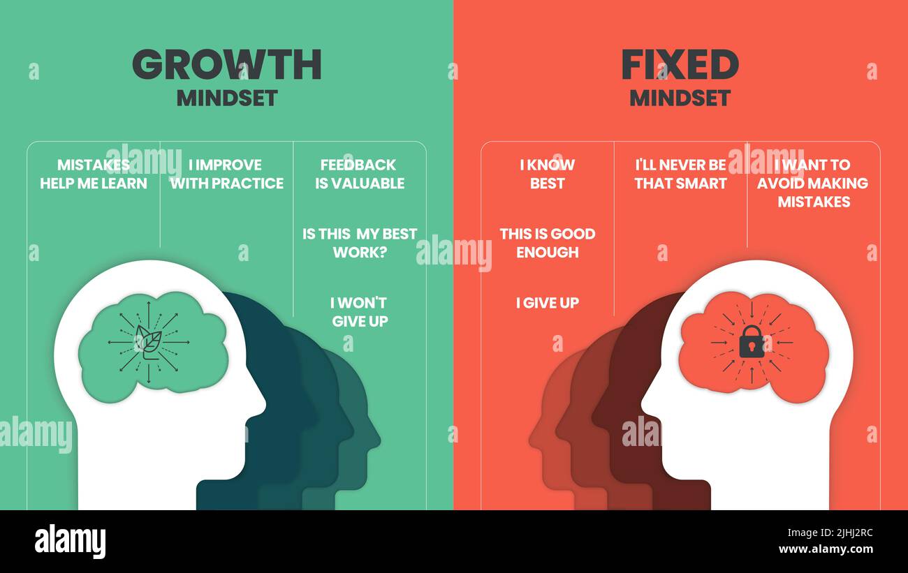 Growth mindset vs Fixed Mindset vector for slide presentation or web banner. Infographic of