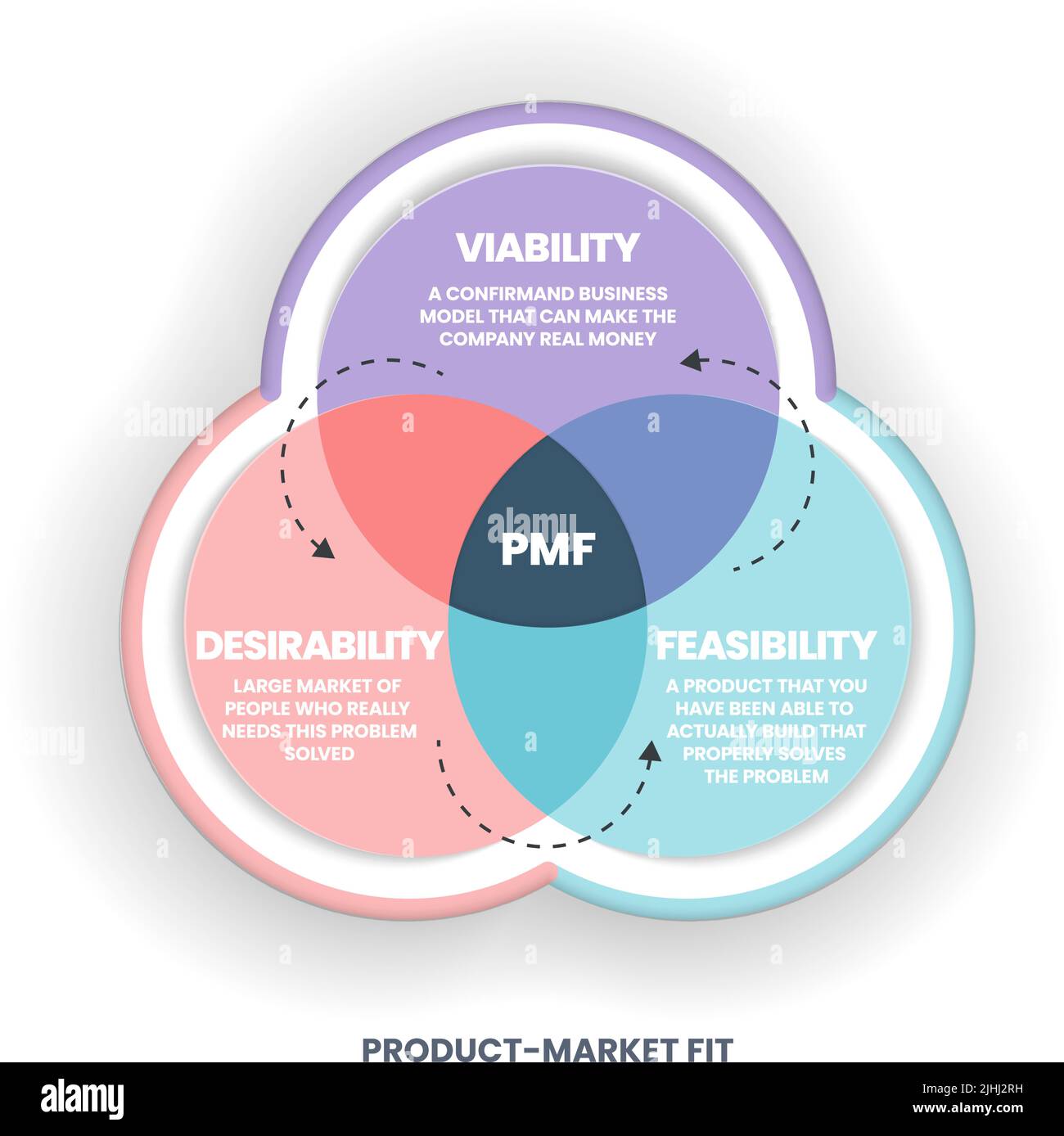 PMF or Product-Market Fit means putting yourself in the right market with a product or service that the market is satisfied with. Venn Diagram templat Stock Vector