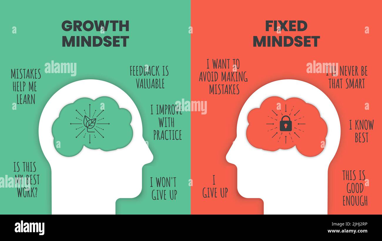 Growth mindset vs Fixed Mindset vector for slide presentation or web banner. Infographic of