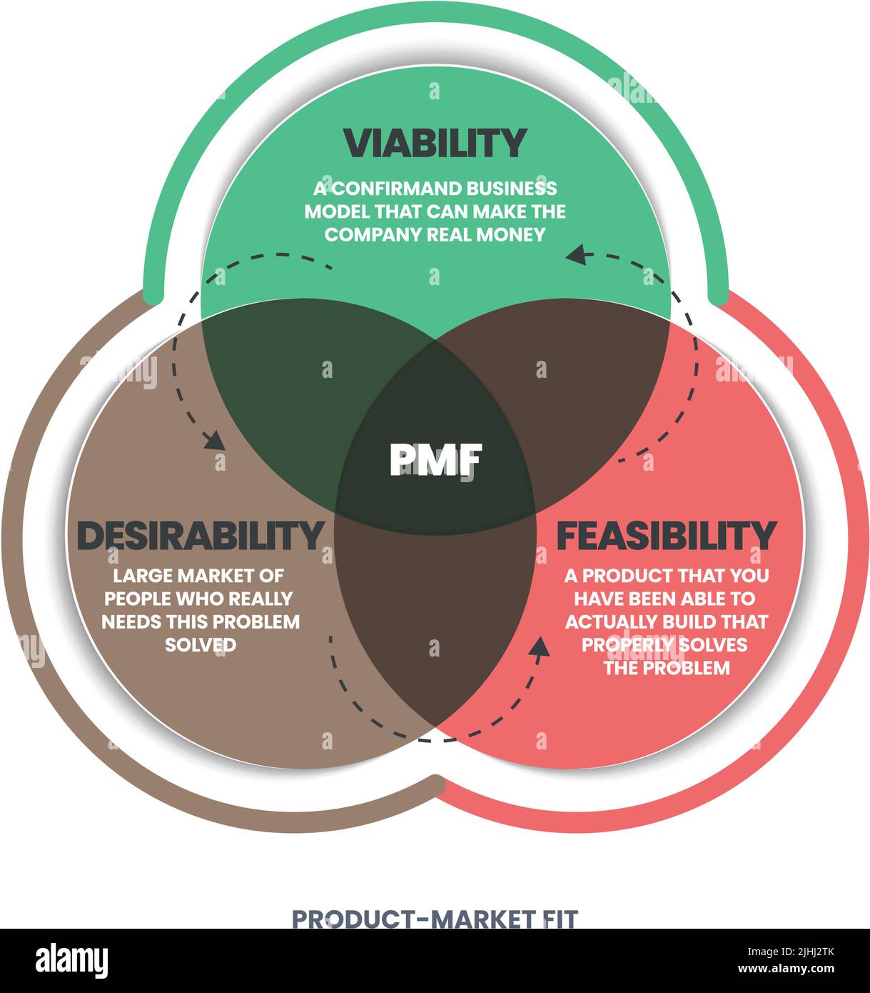 PMF or Product-Market Fit means putting yourself in the right market with a product or service that the market is satisfied with. Venn Diagram templat Stock Vector
