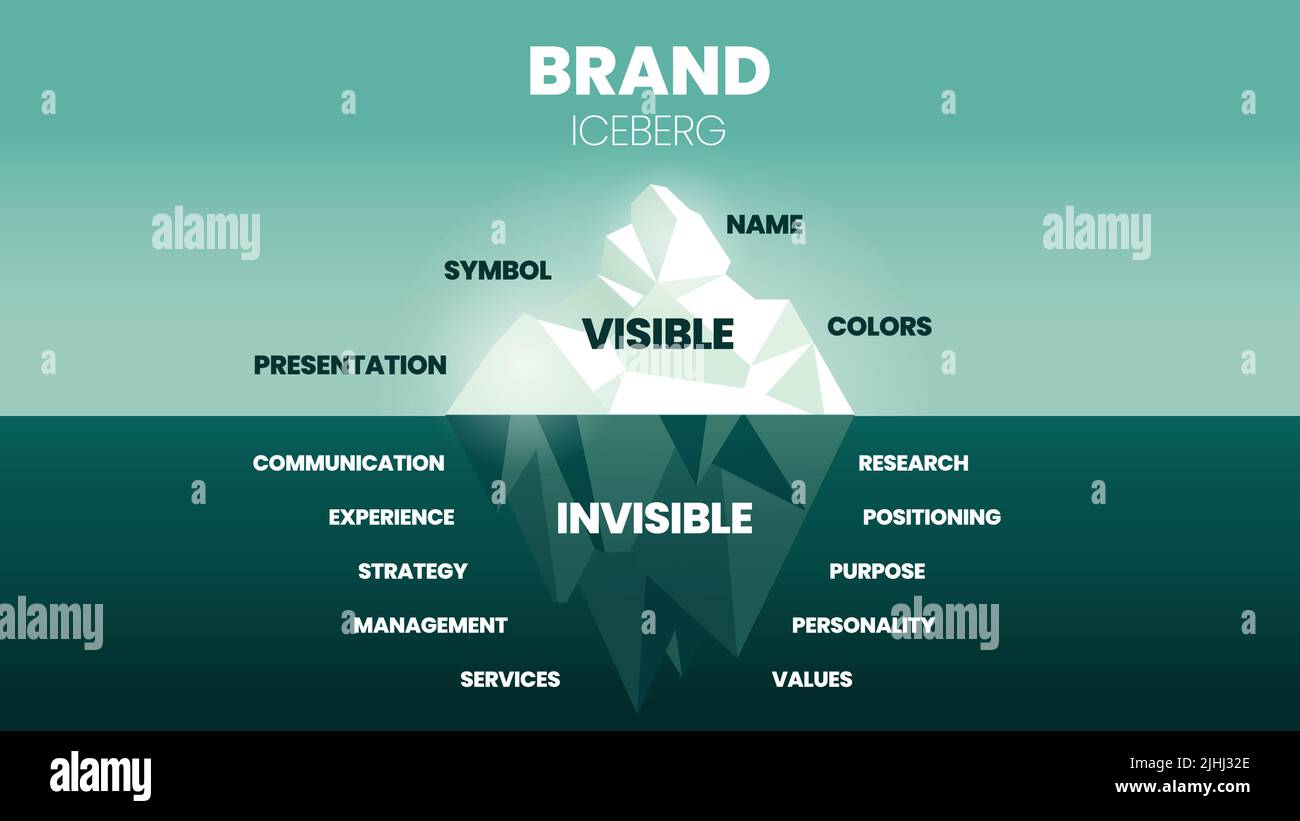 A vector illustration of Brand Iceberg model concept has elements of
