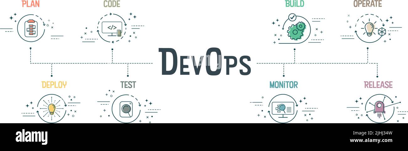 DevOps banner concept has 8 steps to analyze such as plan, code, build ...