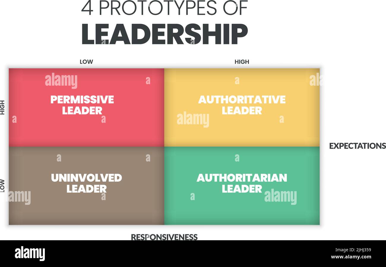 4 Prototypes of Leadership matrix infographic presentation, permissive