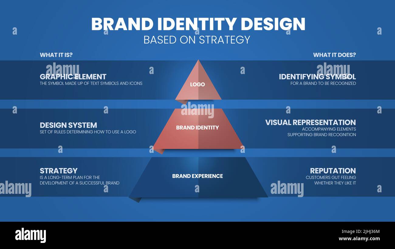 A vector infographic of Brand Identity Design base on strategy pyramid model concept has 3 levels such as logo, brand identity and brand experience. Stock Vector