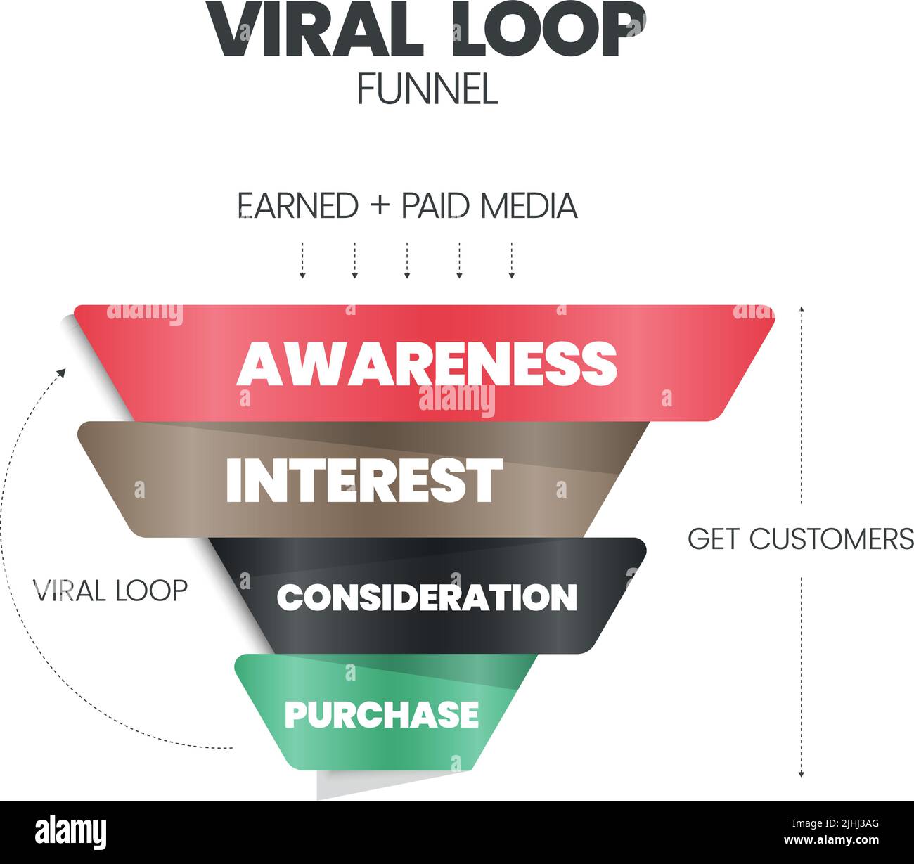 Viral Loop funnel pyramid or cone is mechanism that drives continuous