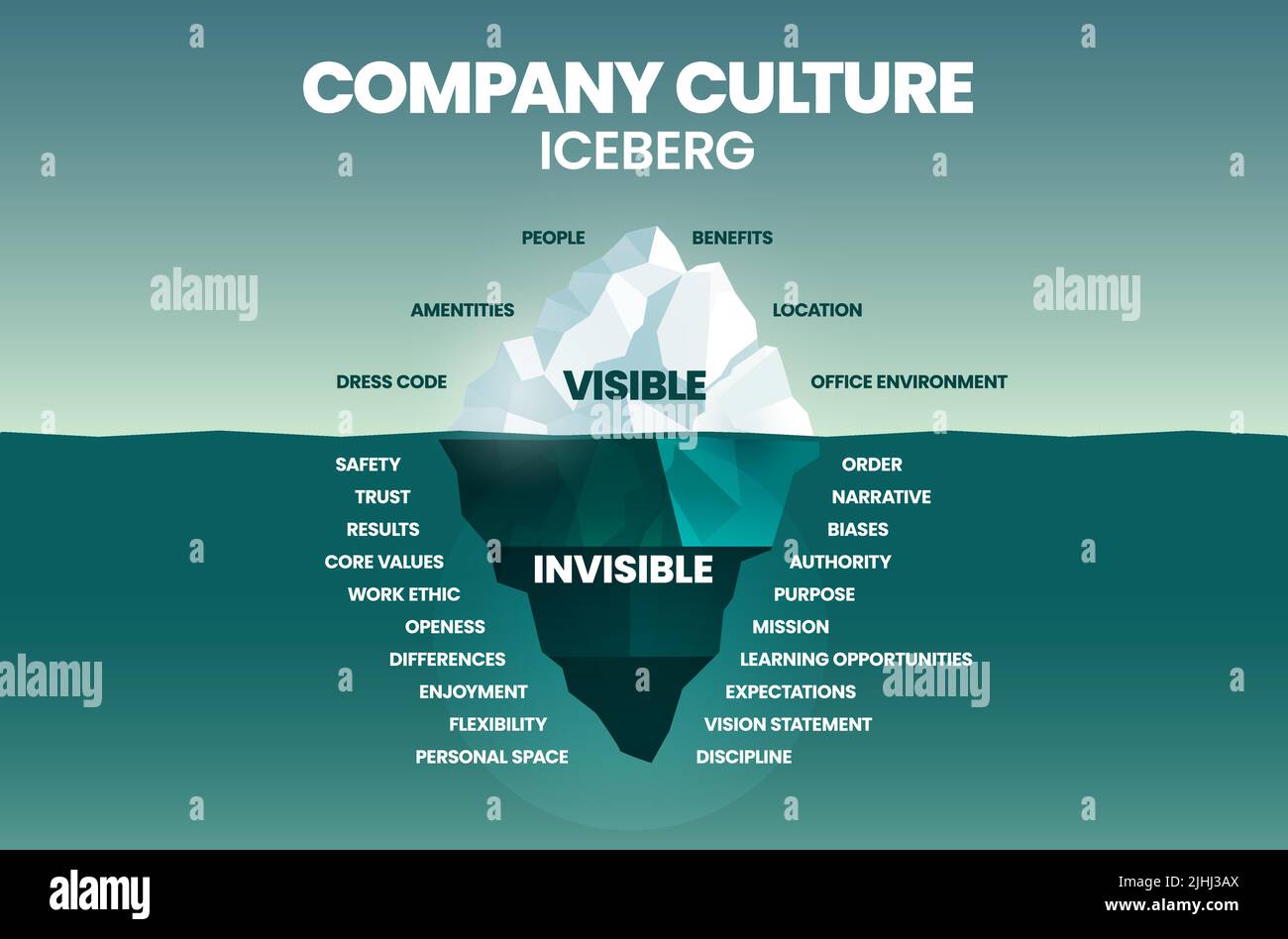 The Company Culture iceberg model allows you to measure your ...