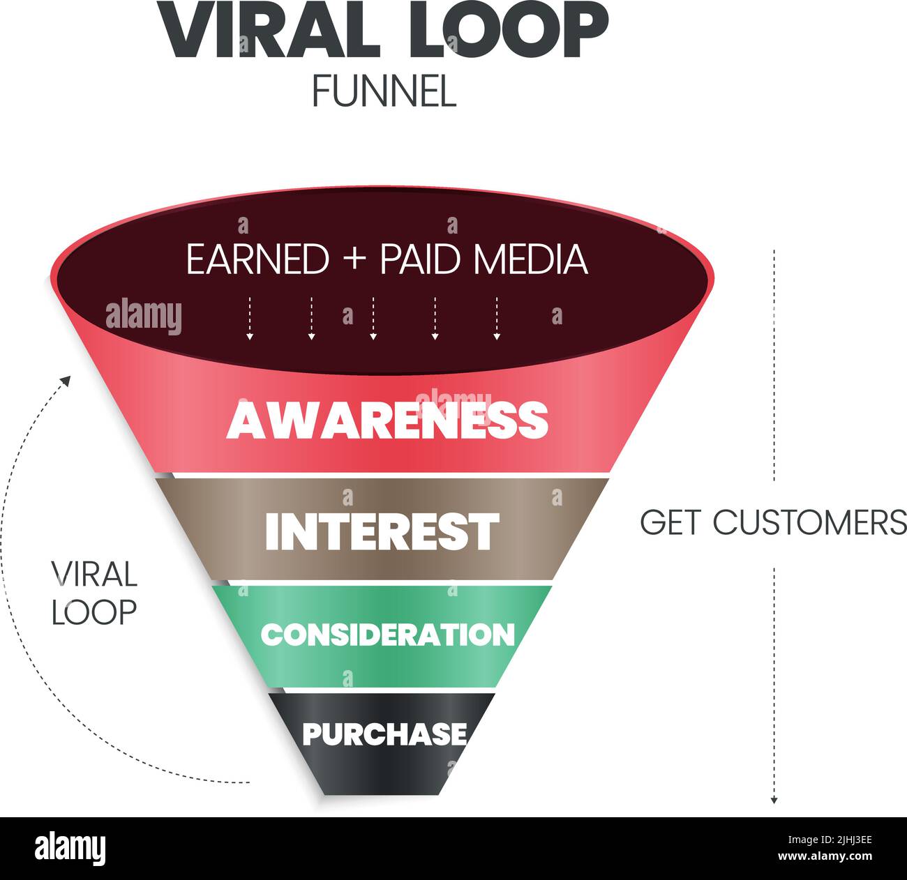 Viral Loop funnel pyramid or cone is mechanism that drives continuous