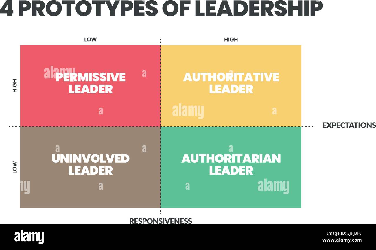 4 Prototypes of Leadership matrix infographic presentation, permissive