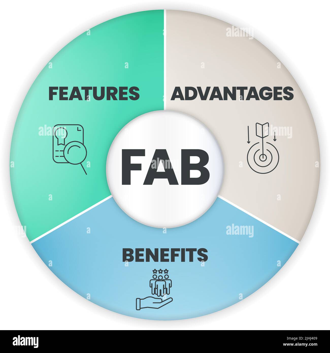 A FAB analysis describes the features, advantages and benefits of a product, and how they work together to help differentiate a product concepts. Stock Vector