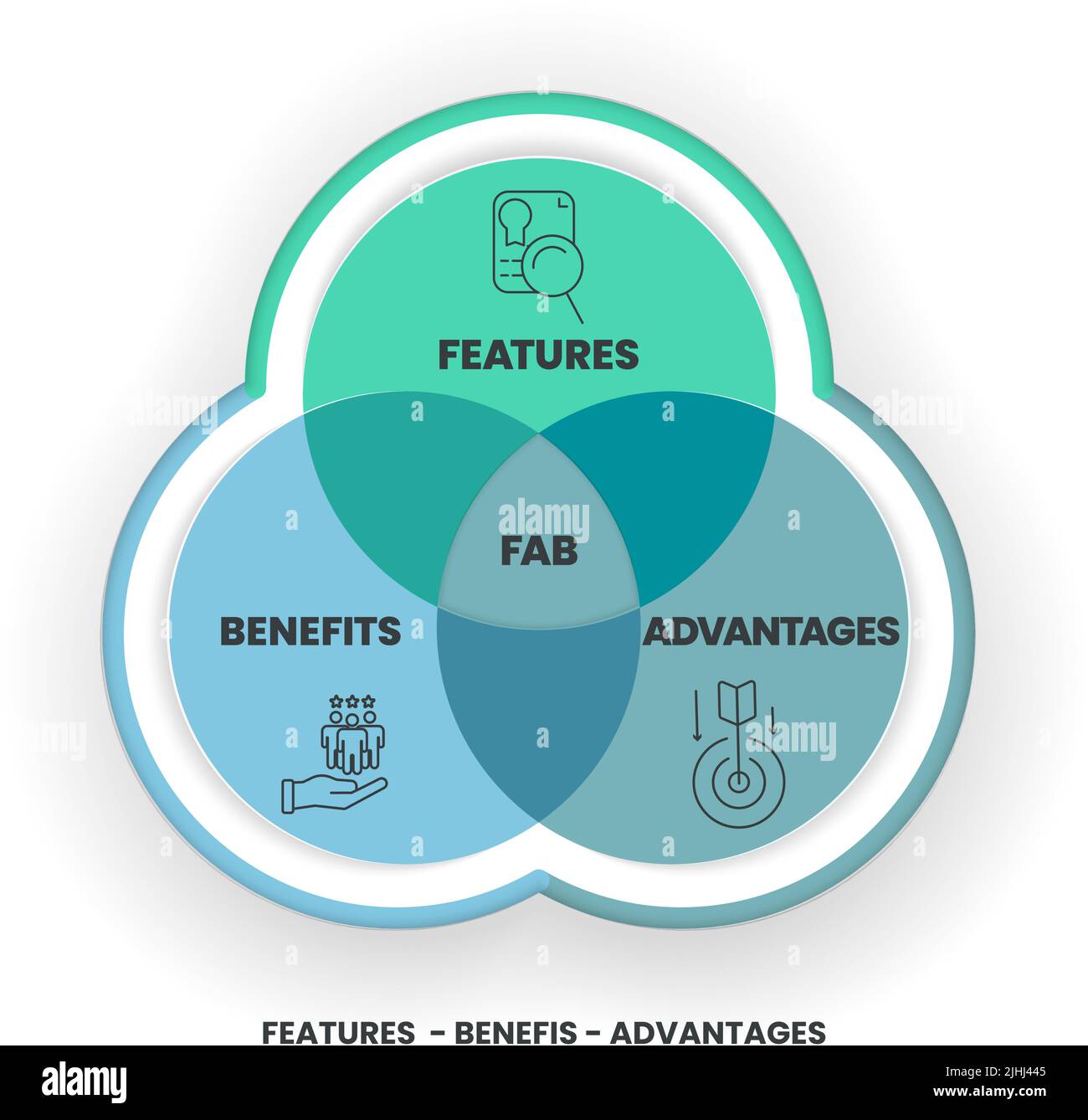 A FAB analysis describes the features, advantages and benefits of a product, and how they work together to help differentiate a product concepts. Stock Vector