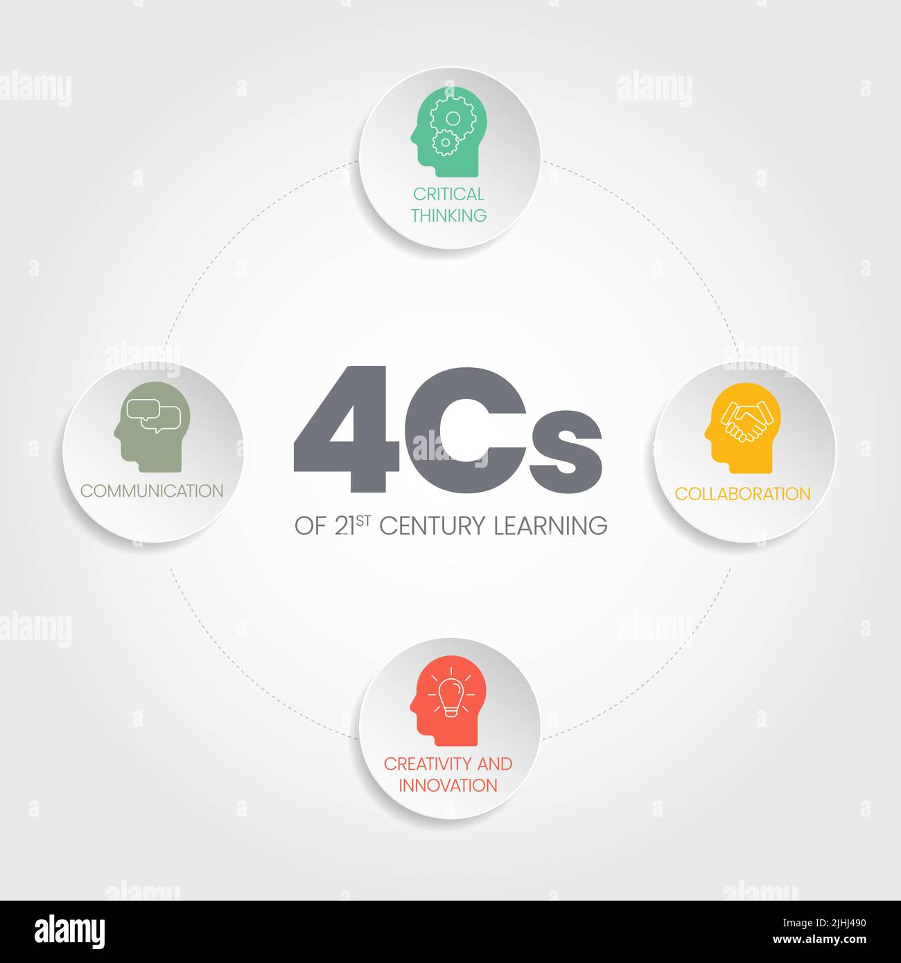 4Cs of Learning analysis infographic has 6 steps to analyse such as