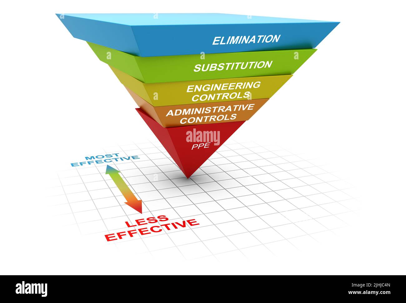 Diagram of hierarchy of controls. occupational hazard or risk management in the workplace. 3D illustration. Stock Photo