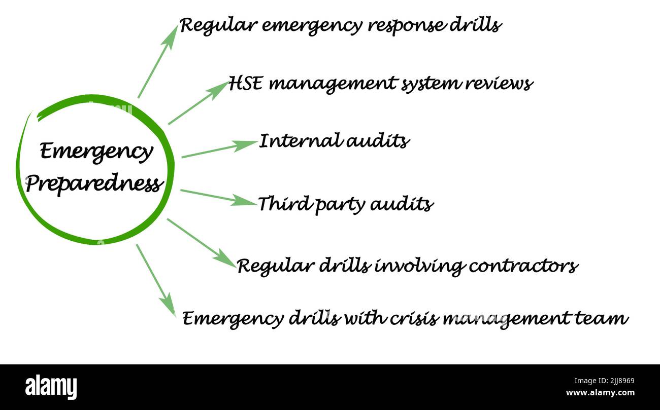 Components Of Emergency Preparedness