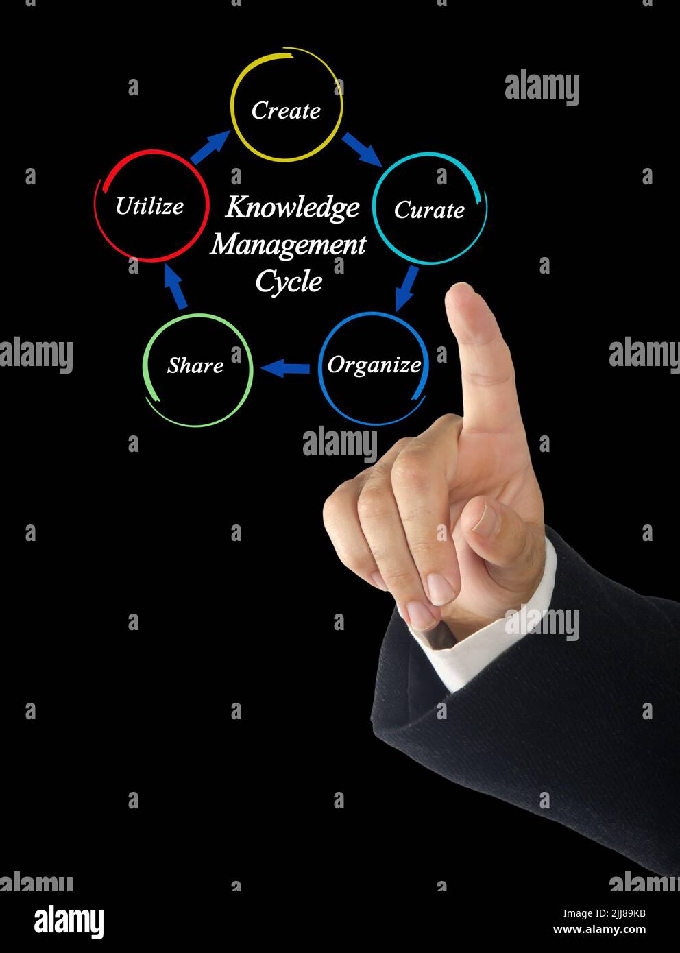 Components of Knowledge Management Cycle Stock Photo Alamy