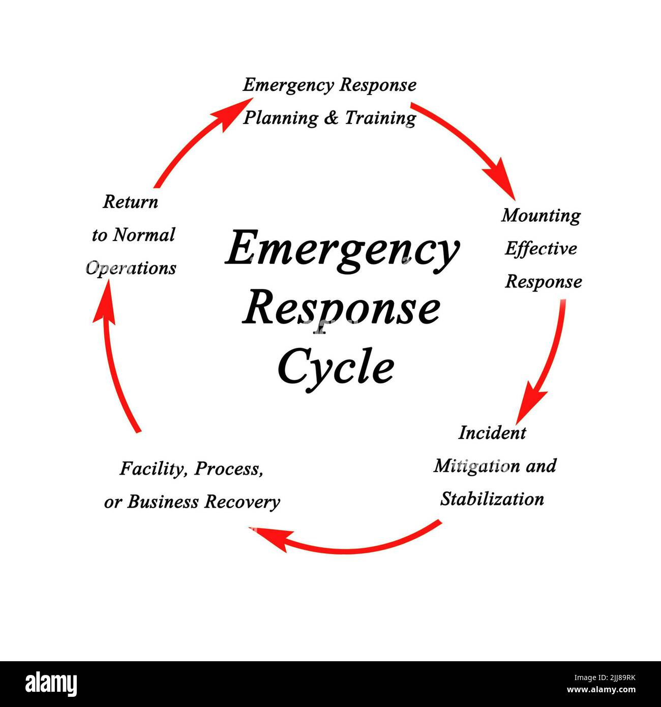 Components of Emergency Response Cycle Stock Photo Alamy