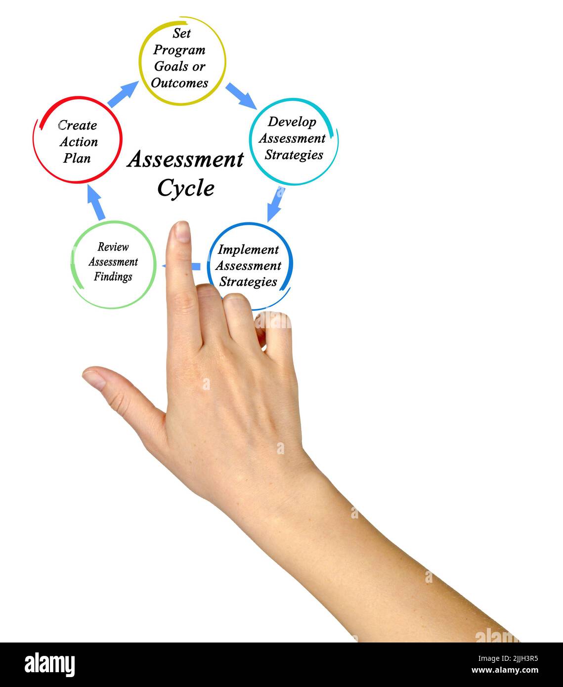 four-components-of-assessment-cycle-stock-photo-alamy