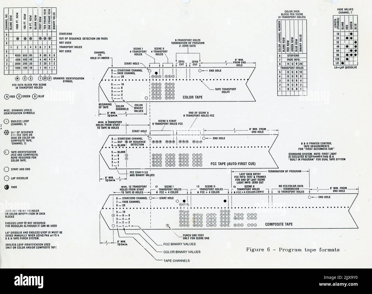 Standard program paper punch tape formats COMPOSITE TAPE, FCCTAPE(Auto