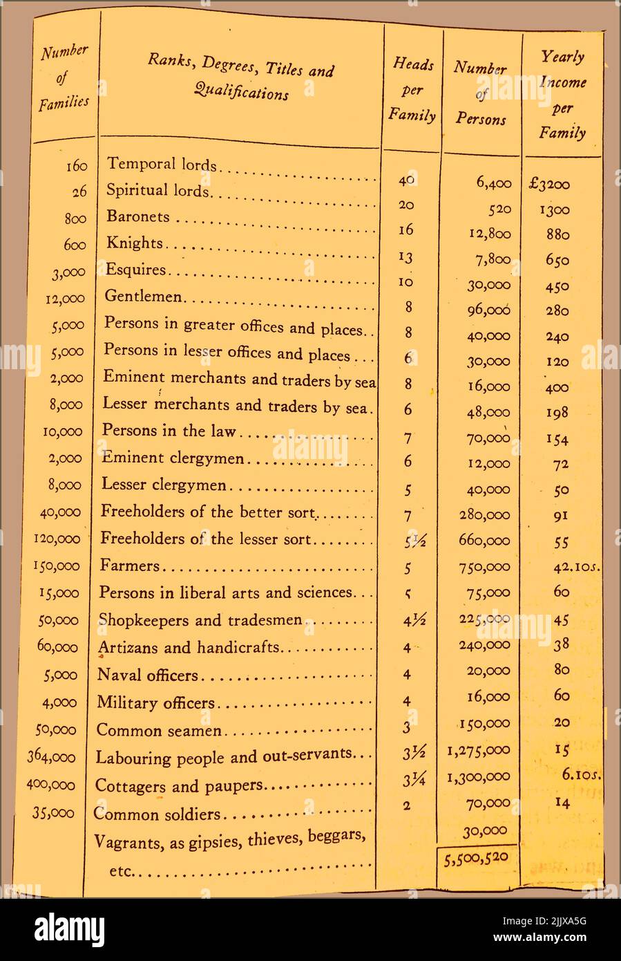 A circa 1930's reproduction table  showing the population giving professions and gentry for the year 1688 (presumably in England)  in a half yearly census, including remarkable detailed information regarding   heads per family, yearly income, numbers of families and even thieves, gipsies, vagabonds and beggars Stock Photo