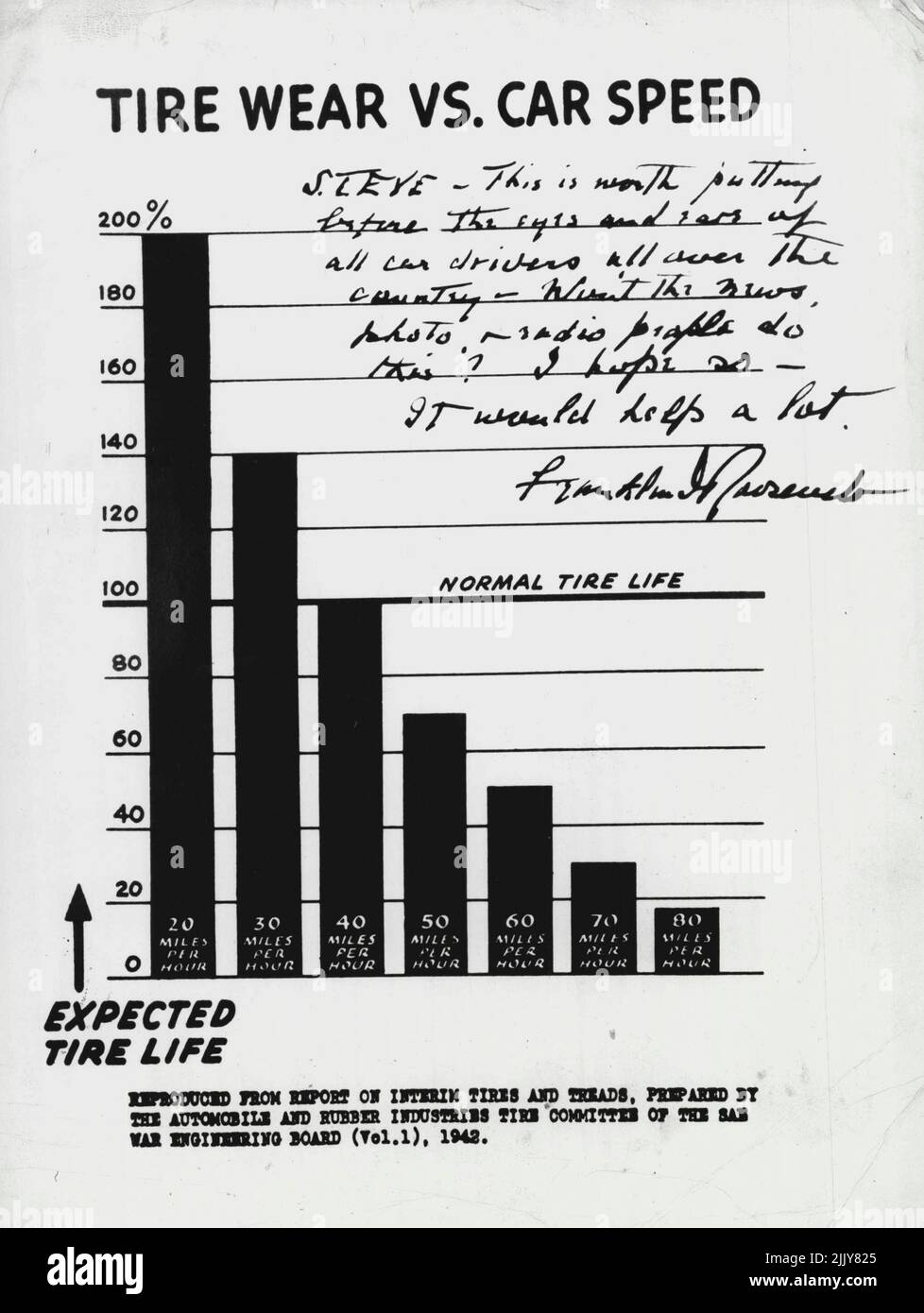 Chart F.D.R. Wants Autoists To See. This is the chart on tire wear which President Roosevelt addressed to his press secretary, Steve Early, Sept. 12, appealing for wide publicity. Note the president's inscription enlisting aid of the 'Newsphoto People'. The chart was prepared by the automobile and rubber industries committee of the Automotive Engineers. December 9, 1942. (Photo by Associated Press Photo). Stock Photo