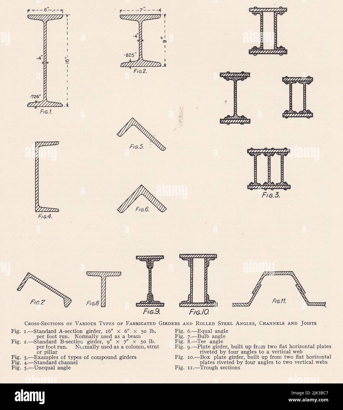 Vintage diagrams of various types of fabricated girders and rolled steel angles, channels and joists. Stock Photo