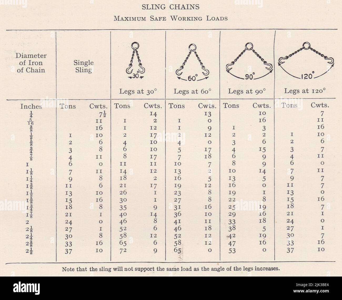 Vintage table of Sling Chains Maximum Safe Working Loads Stock Photo