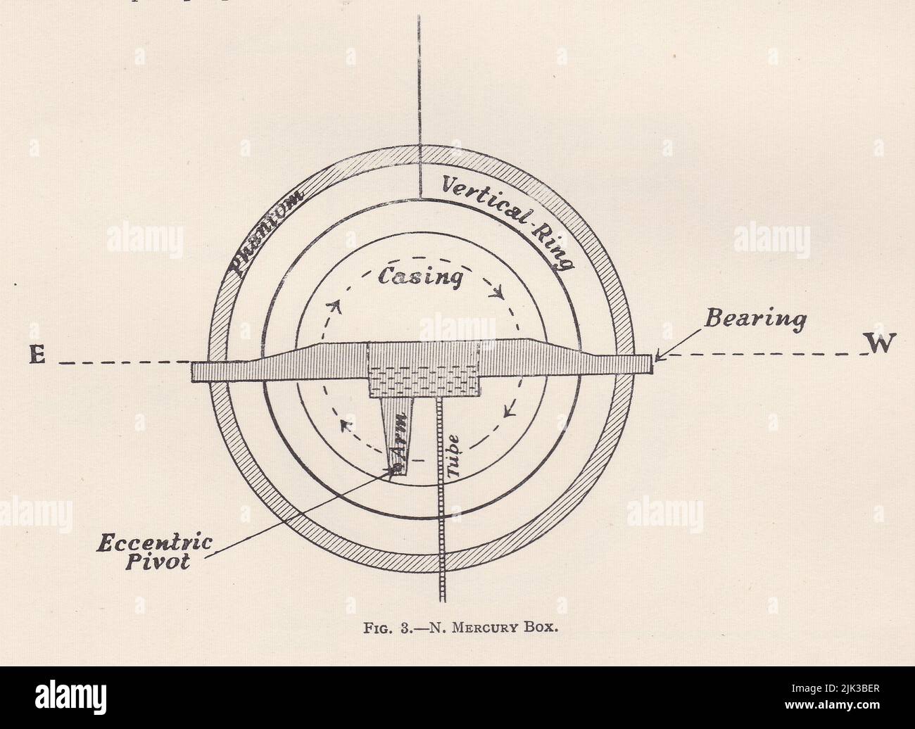Vintage diagram of a compass - N. Mercury Box. Stock Photo