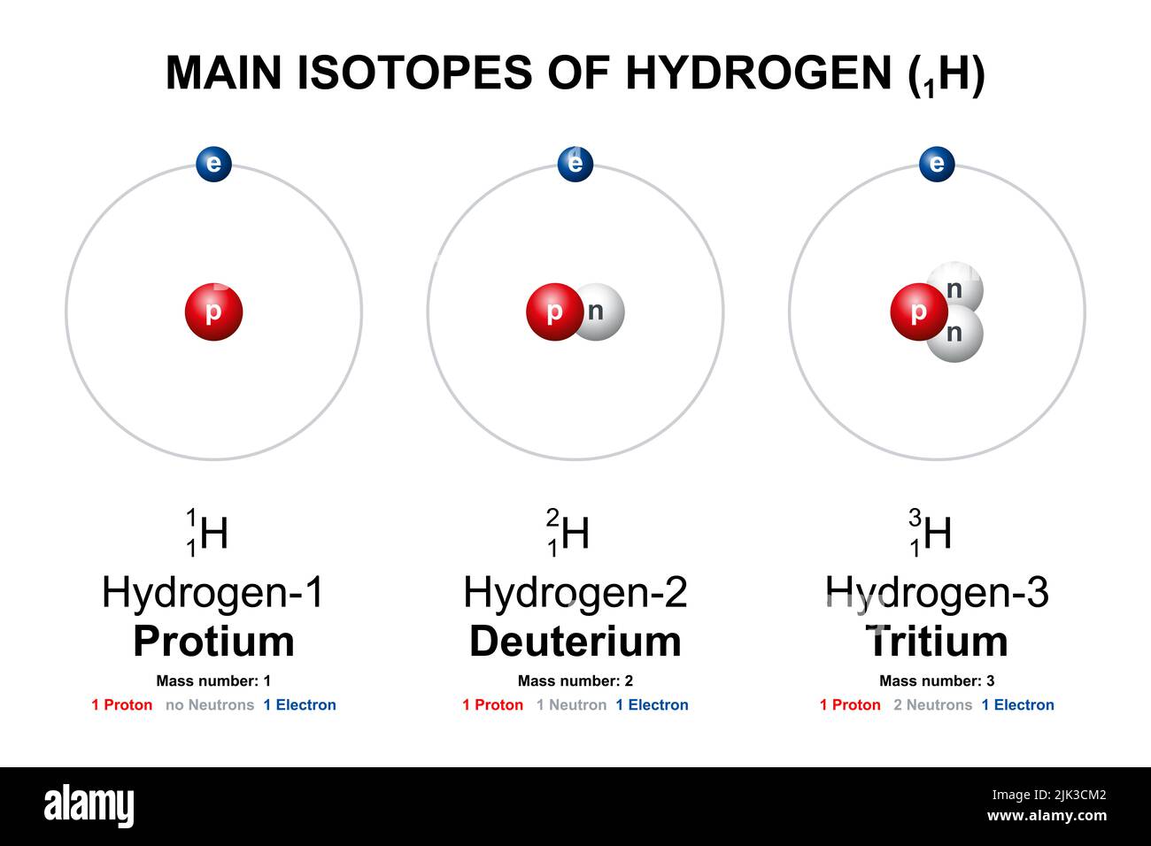 Main isotopes of Hydrogen. Protium, Deuterium (D) and Tritium (T) are the three naturally occurring isotopes of the chemical element hydrogen. Stock Photo