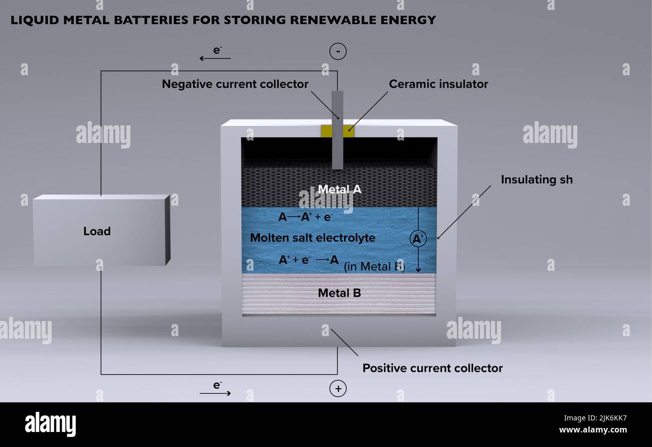 Liquid metal batteries for storing renewable energy, 3d rendering. This is what a liquid metal battery is made of. Stock Photo