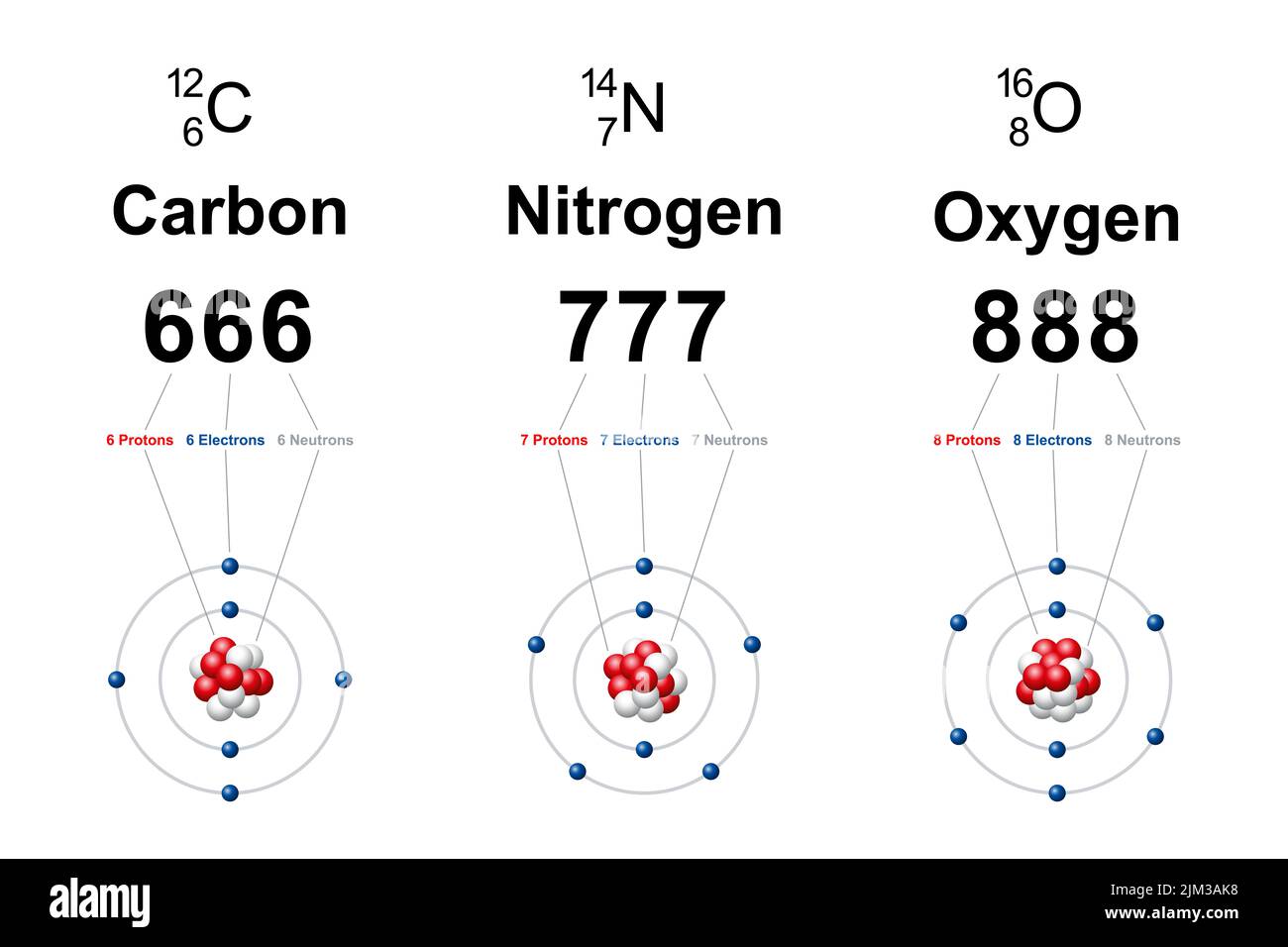 Numerology of regular carbon, nitrogen and oxygen atoms. Bohr models showing number 666 for carbon, 777 for nitrogen and 888 for oxygen. Stock Photo