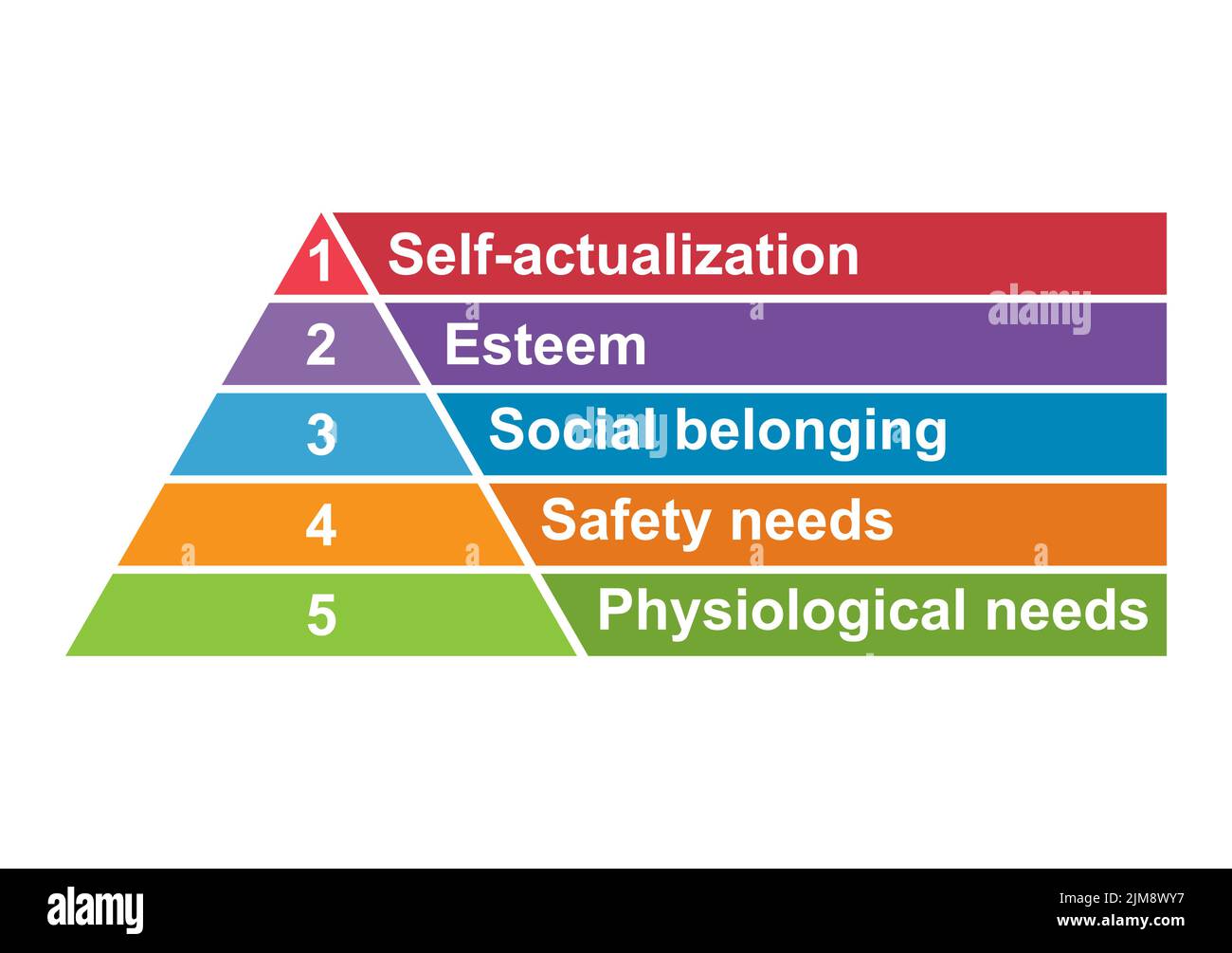 Maslow pyramid hierarchy of needs, motivation model growth triangle