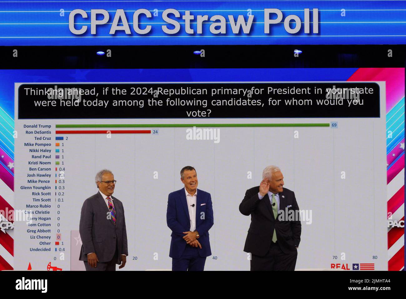 The results of the CPAC straw poll are displayed showing that former U.S. President Donald Trump is the choice of attendees for the Republican nomination in the 2024 election at the Conservative Political Action Conference (CPAC) in Dallas, Texas, U.S., August 6, 2022.  REUTERS/Brian Snyder Stock Photo