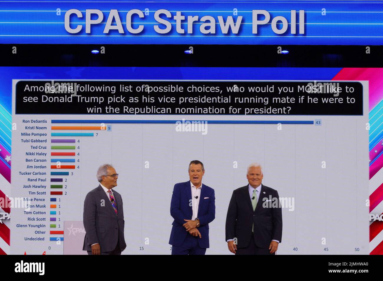 The results of the CPAC straw poll are displayed showing that attendees think Florida Governor Ron DeSantis should be the Republican vice-presidential nominee in 2024 at the Conservative Political Action Conference (CPAC) in Dallas, Texas, U.S., August 6, 2022.  REUTERS/Brian Snyder Stock Photo