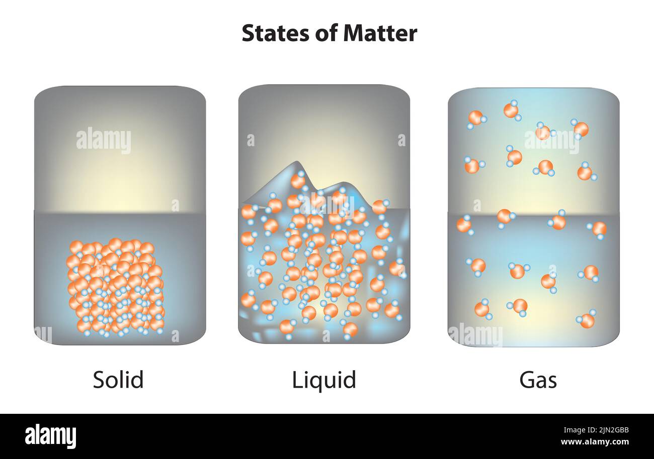 solid liquid and gas stage of matter Stock Vector