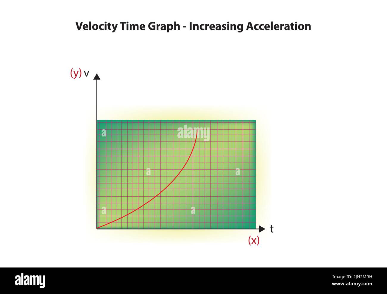 Velocity time graph Stock Vector