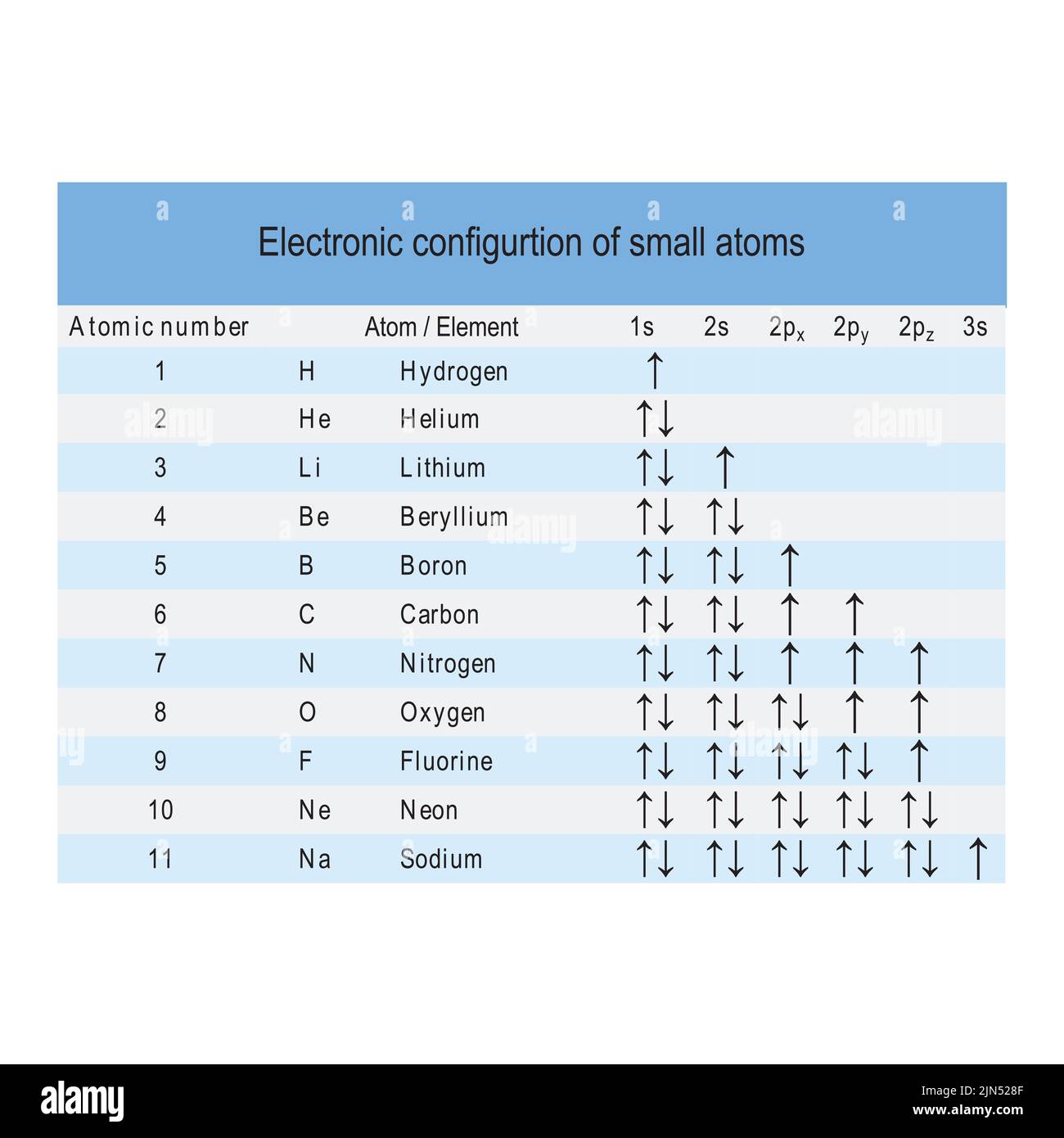 Table showing electron orbital configuration of the smallest atoms - Hydrogen to Sodium - blue color. Stock Vector