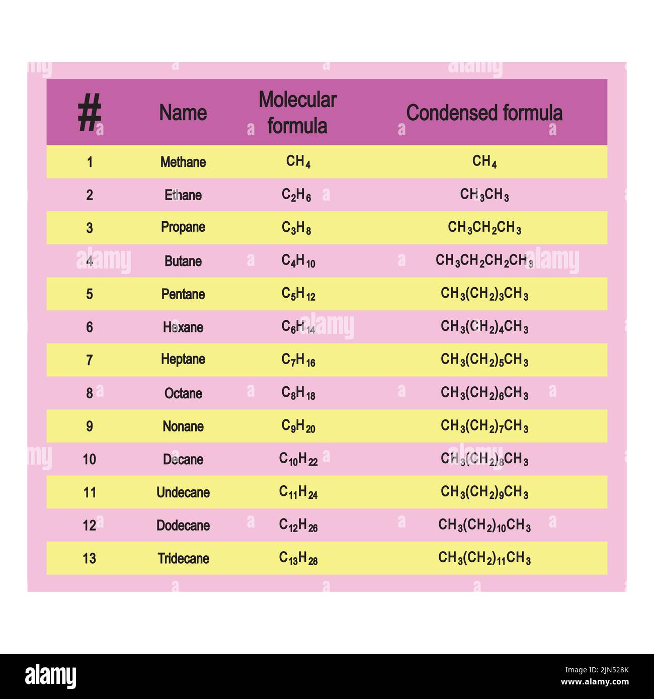 Table of straight chain alkane nomenclature Methane through Tridecane