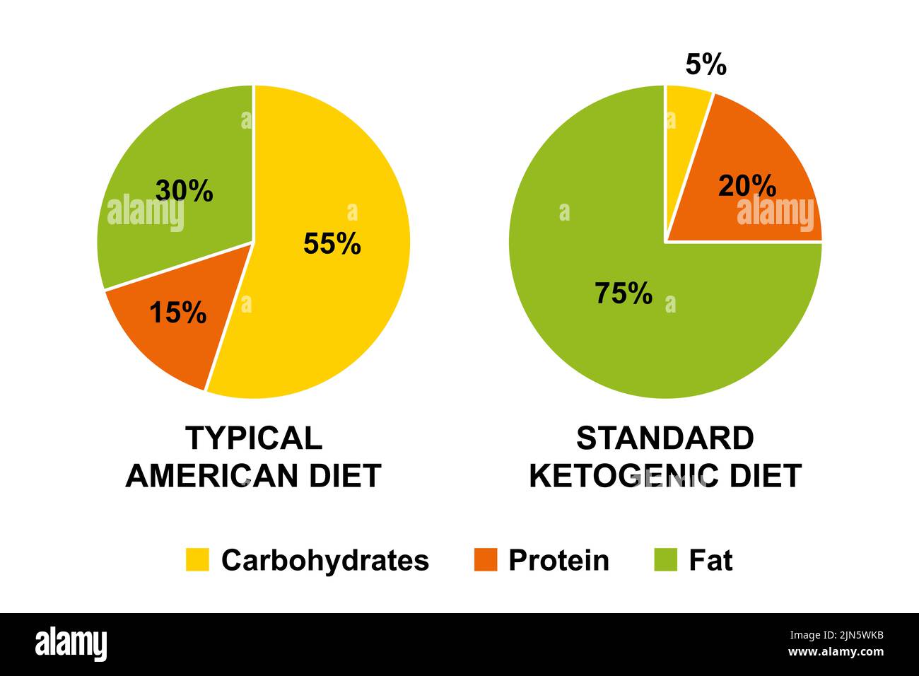 American and ketogenic diet percentages. Carbohydrates, protein and fat percentages of a typical American and of a ketogenic diet. Pie charts. Stock Photo