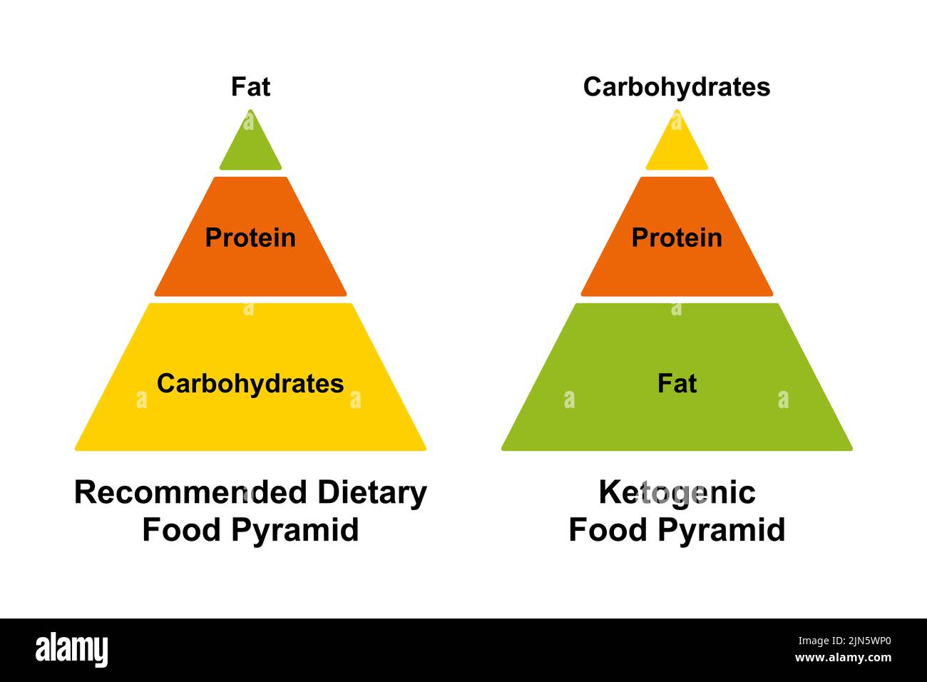 Recommended dietary food pyramid and ketogenic food pyramid. Simplified chart of the different distribution of carbohydrates, protein and fat. Stock Photo