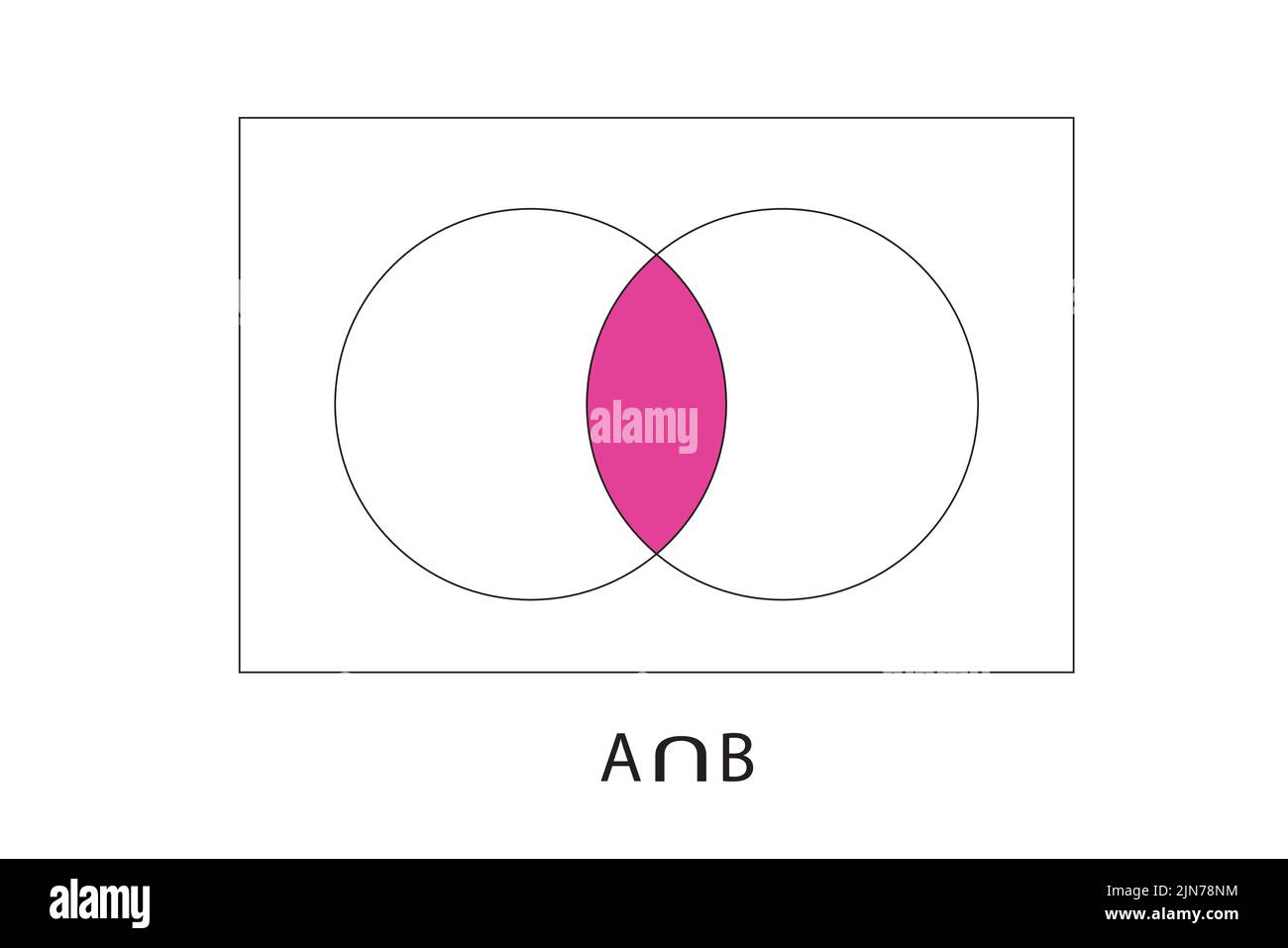 Intersection of set (Set theory in mathematics), set containing all elements of A that also belong to B or equivalently, all elements of B that also Stock Vector