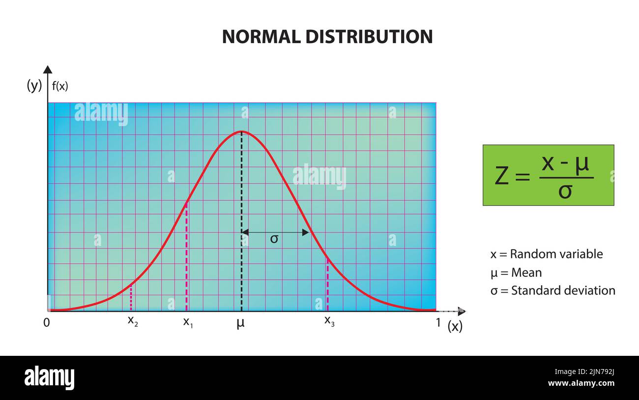 normal distribution curve with mean, score and standard deviation Stock Vector