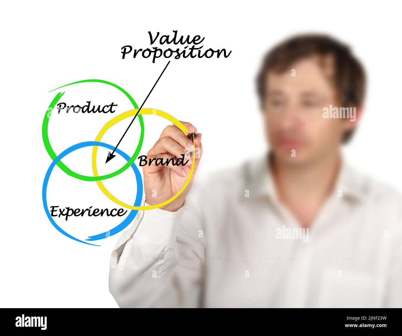 Three Components of Value Proposition Stock Photo Alamy