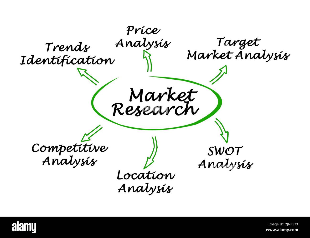 Six Components of Market Research Stock Photo - Alamy