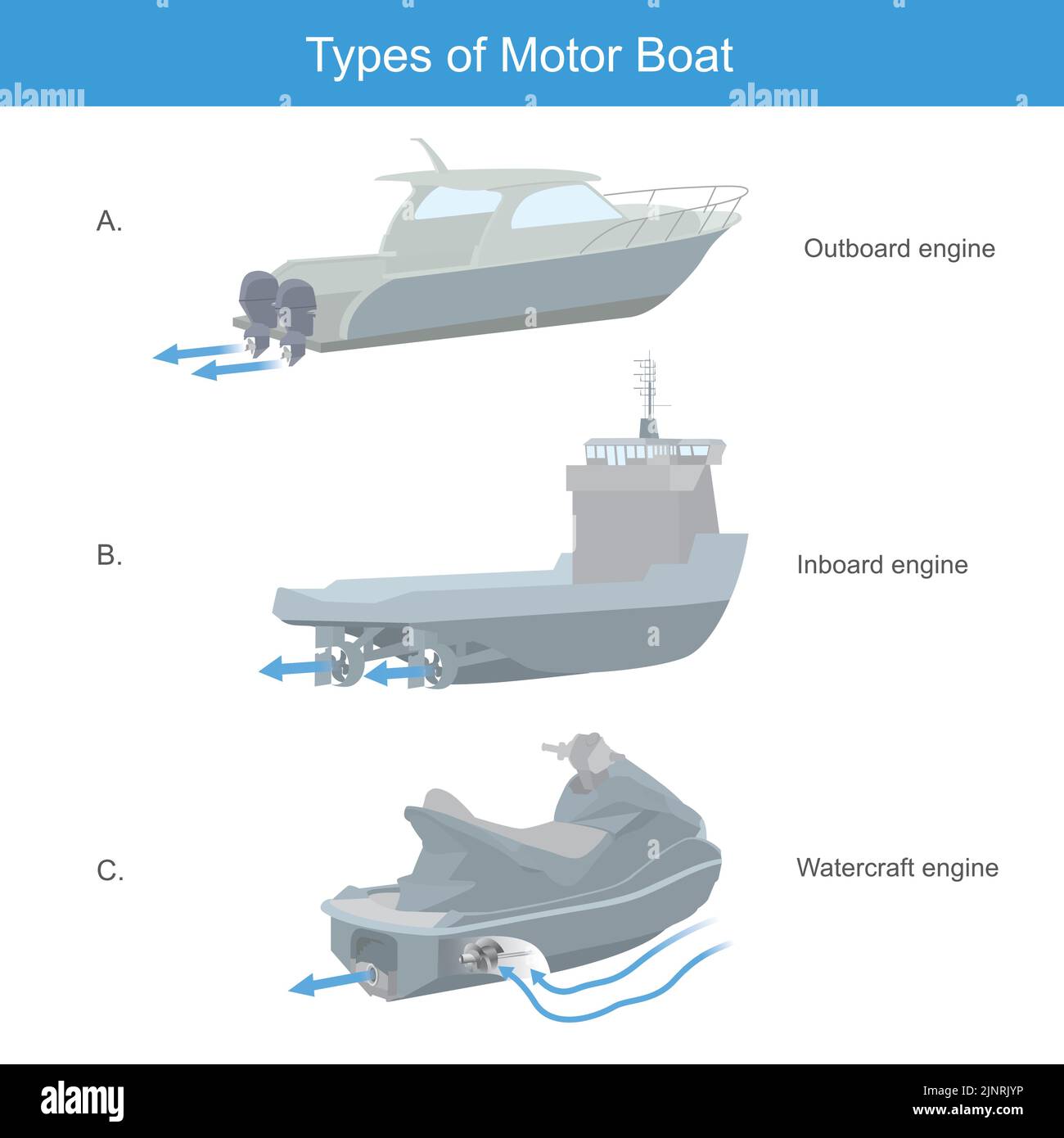 Types of Motor Boat. A working of the propeller installed in a boat 3 types Stock Vector