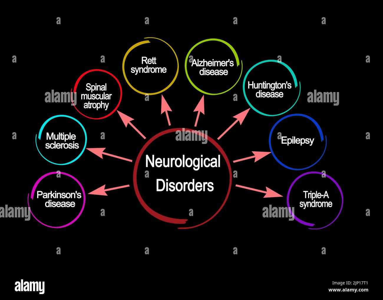 Eight Neurological Disorders Stock Photo