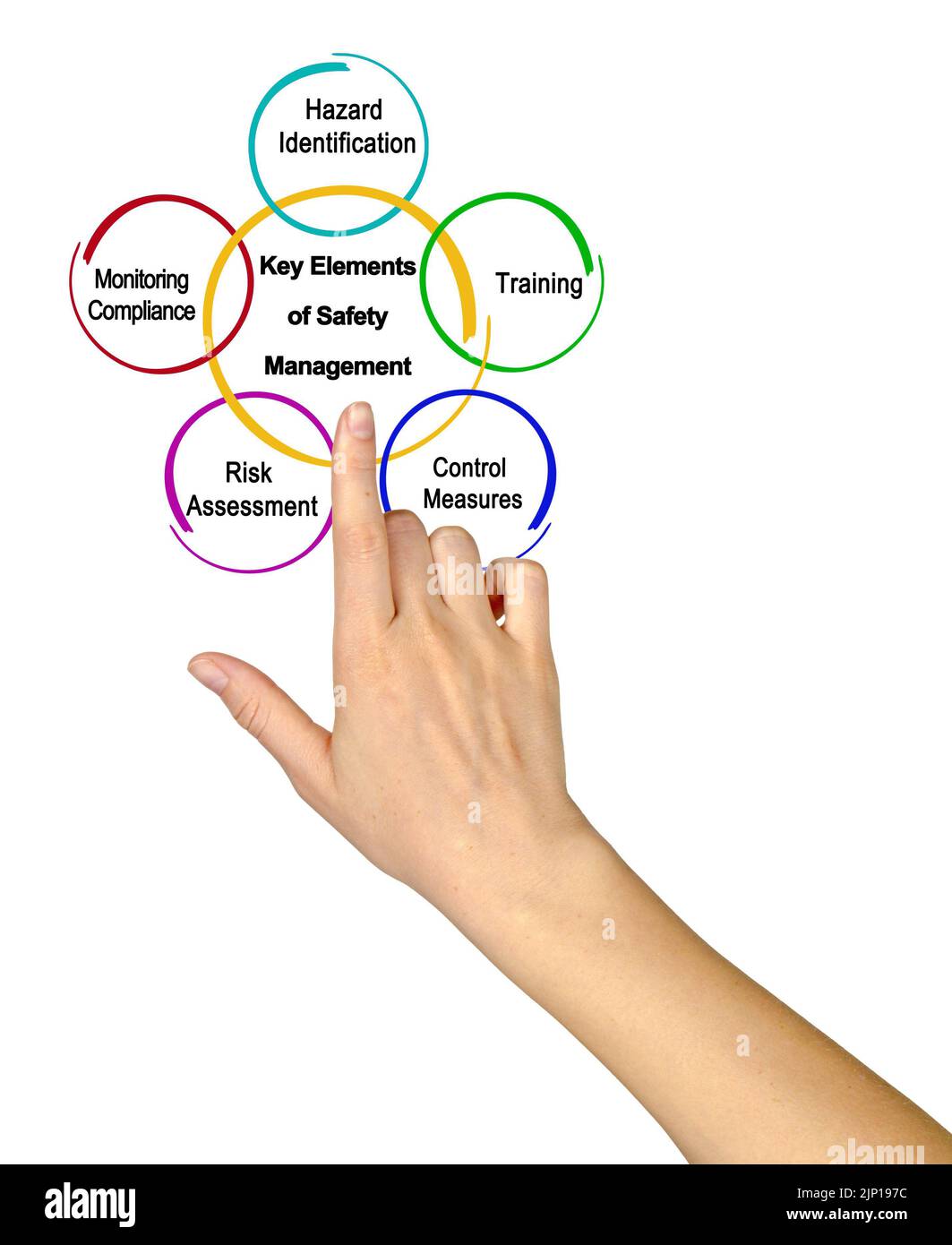 Key Elements of Safety Management Stock Photo Alamy