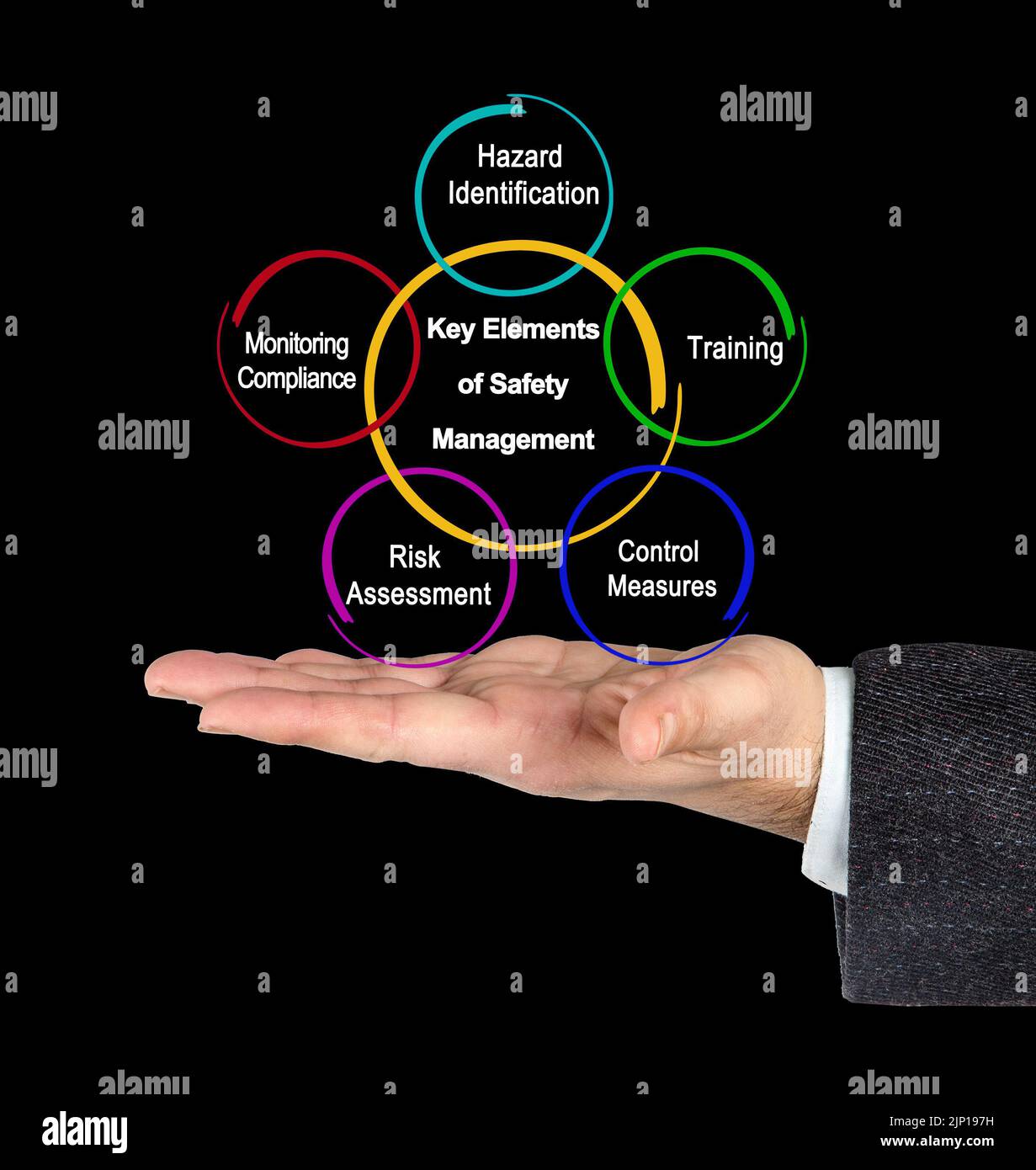 Key Elements of Safety Management Stock Photo Alamy