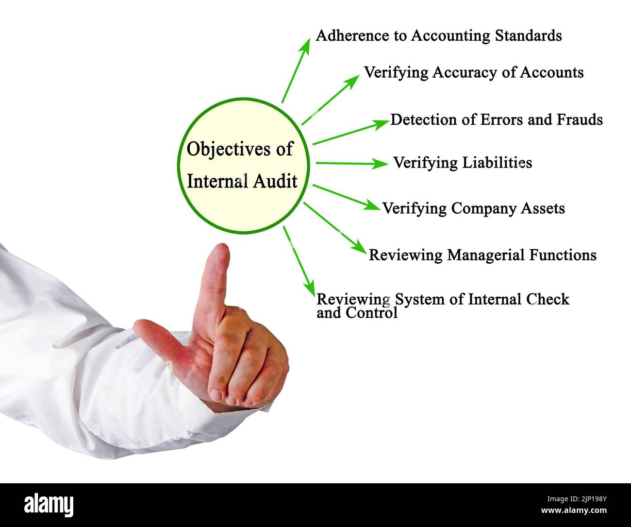 seven-objectives-of-internal-audit-stock-photo-alamy