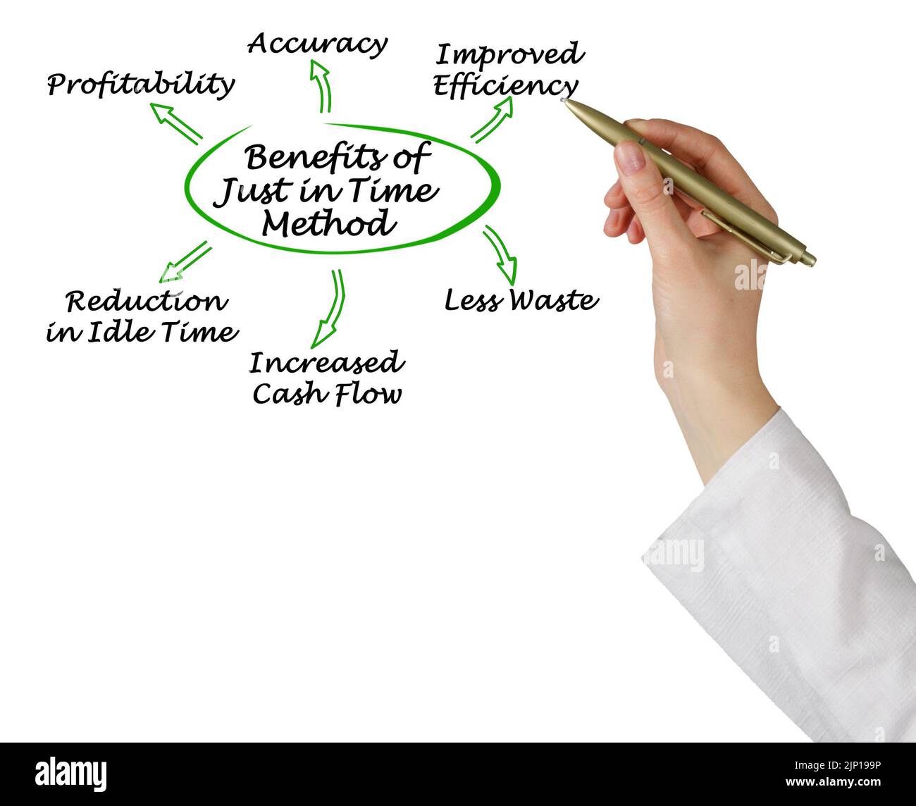 Benefits of Just in Time (JIT) Method Stock Photo Alamy