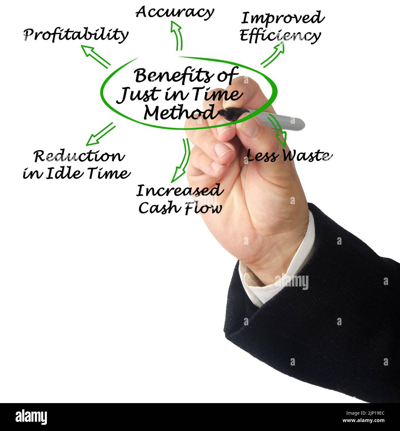 Benefits of Just in Time (JIT) Method Stock Photo Alamy